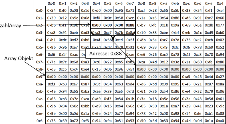 Modellhafte Speicherbelegung eines C# bzw. Java Arrays