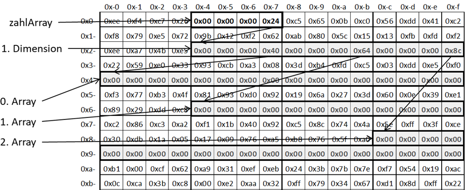 Speichermodell von 2-dimensionalem Array als Objekte