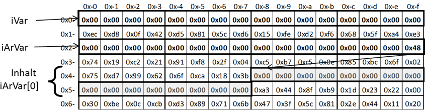 Speicherbelegung primitiver Datentyp vs. Array in Java und C#