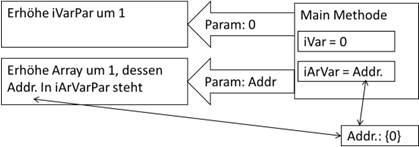 Verweise auf Inhalte in Unterprogrammen