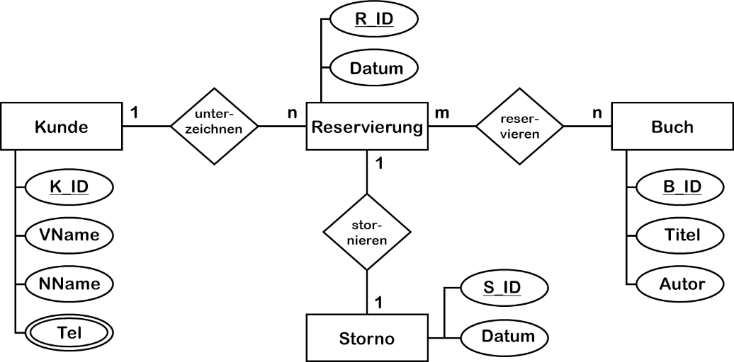 ER-Diagramm