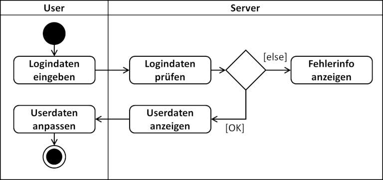 UML Aktivitätsdiagramm