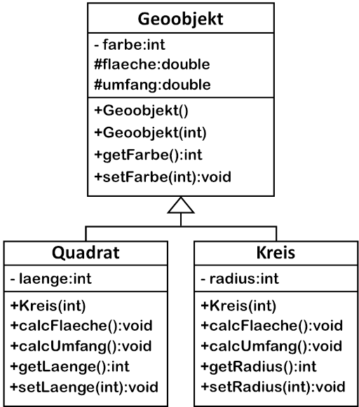UML Klassendiagramm