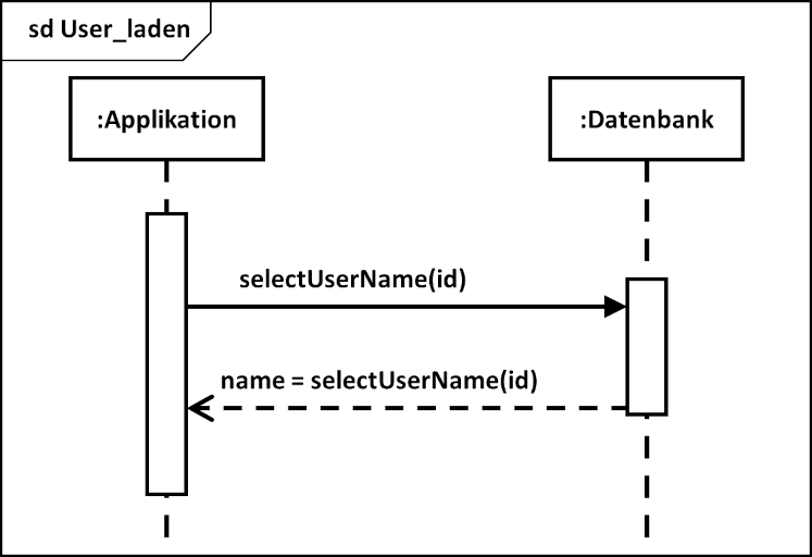 UML Sequenzdiagramm