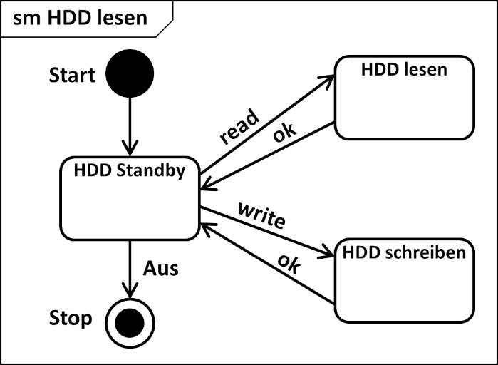 UML Statusdiagramm